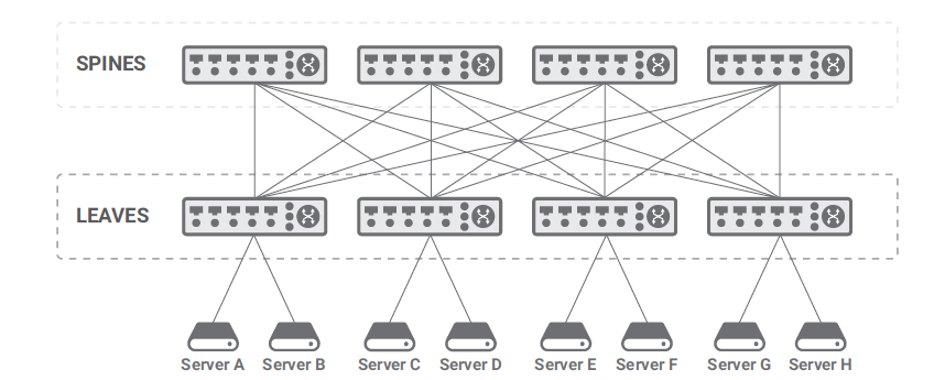 Clos Network