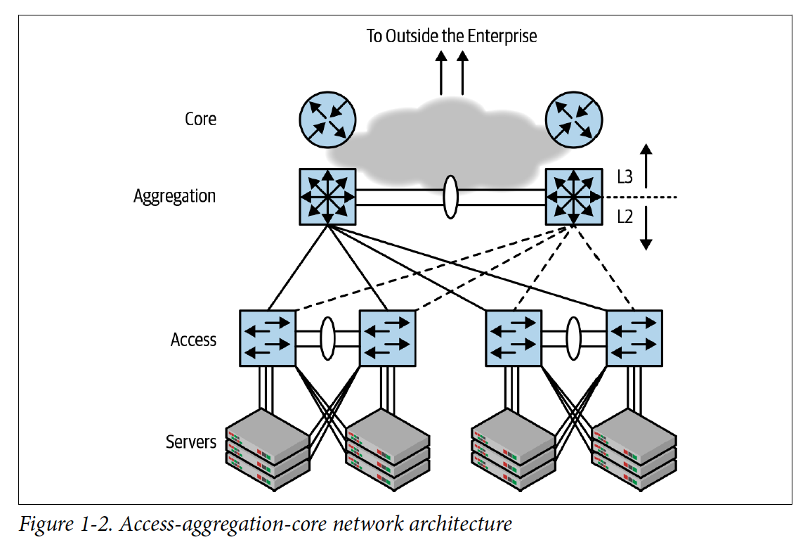 Access-Aggregation-Core