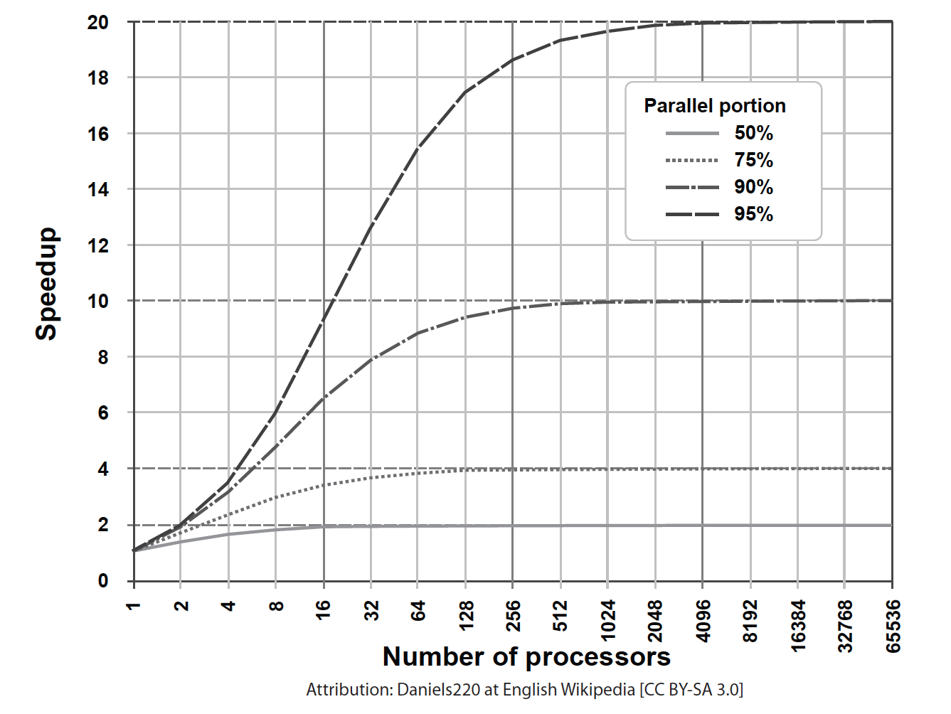 Amdahl's Law