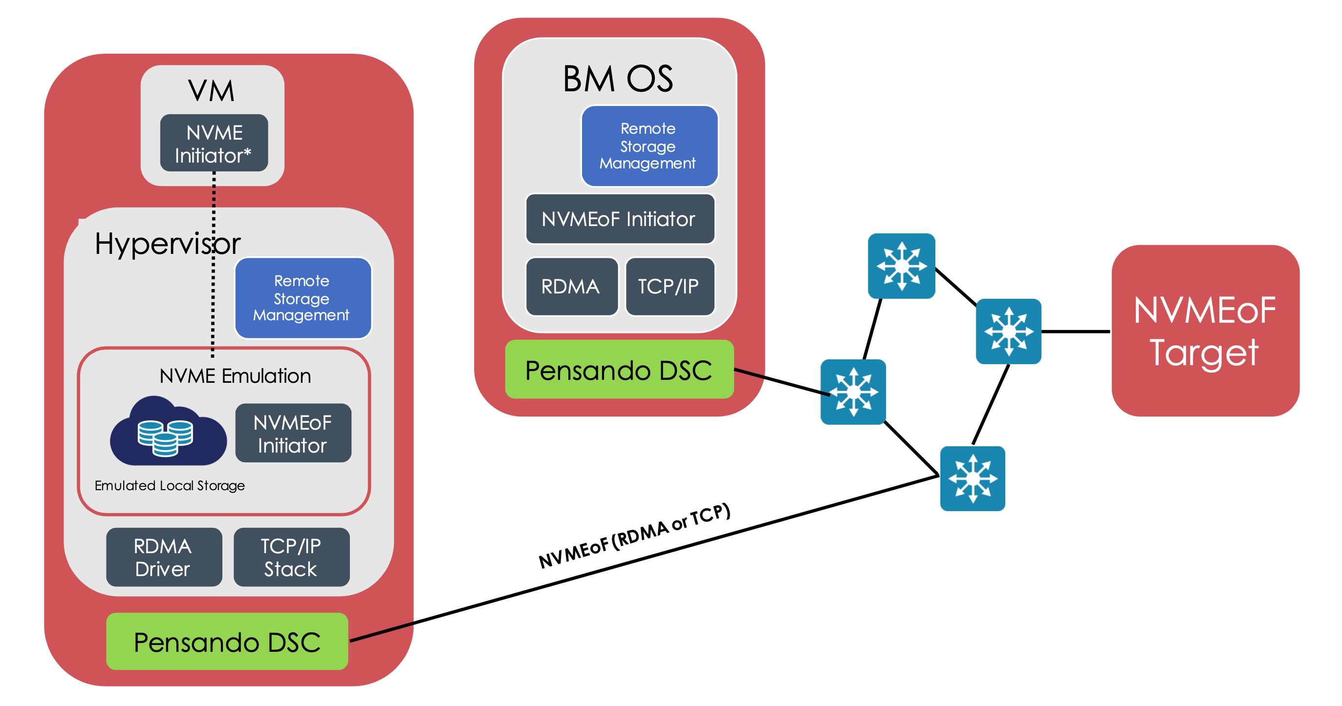 NVMe over Fabric