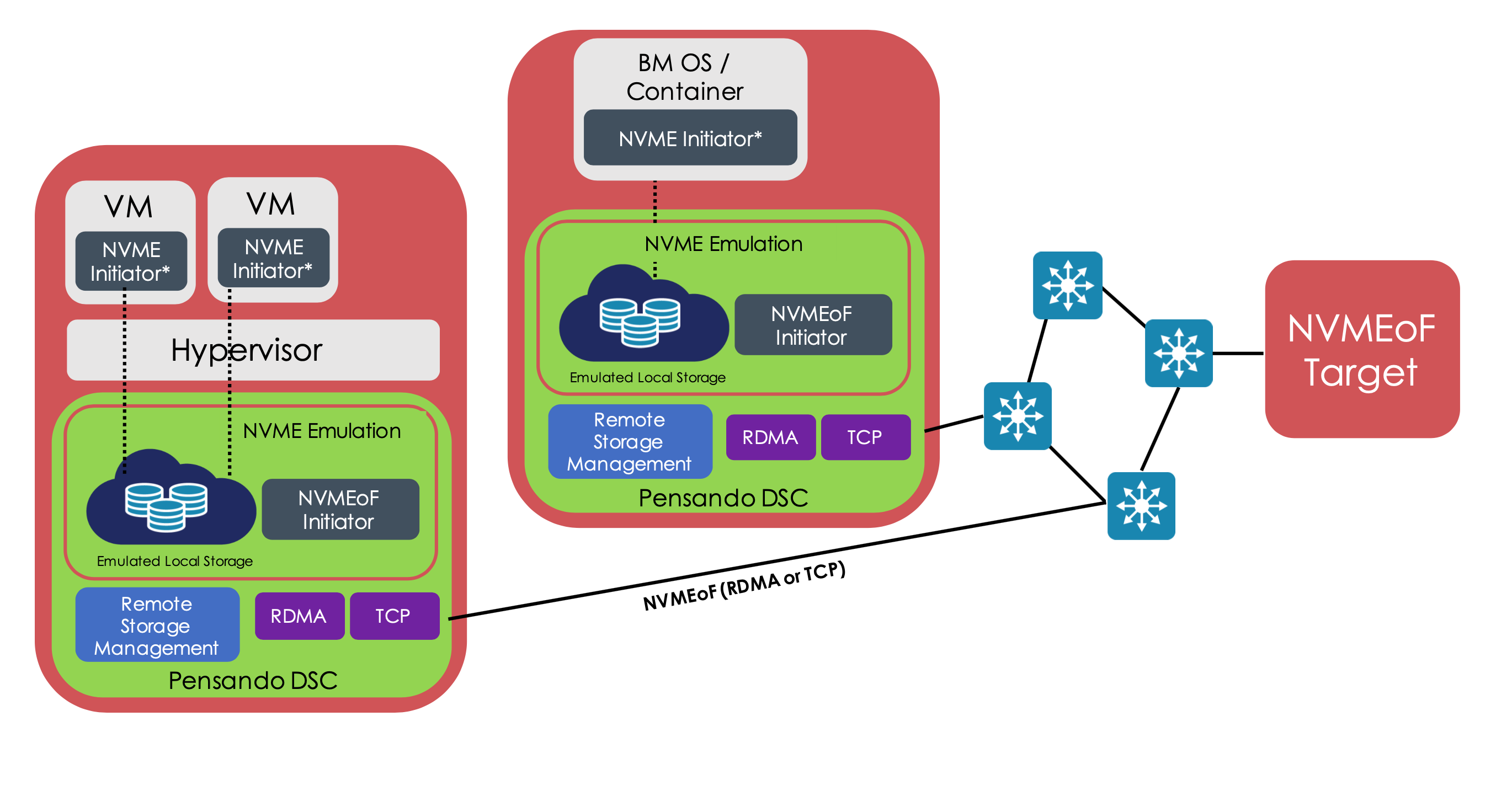 Vmware availability. NVME over FC.